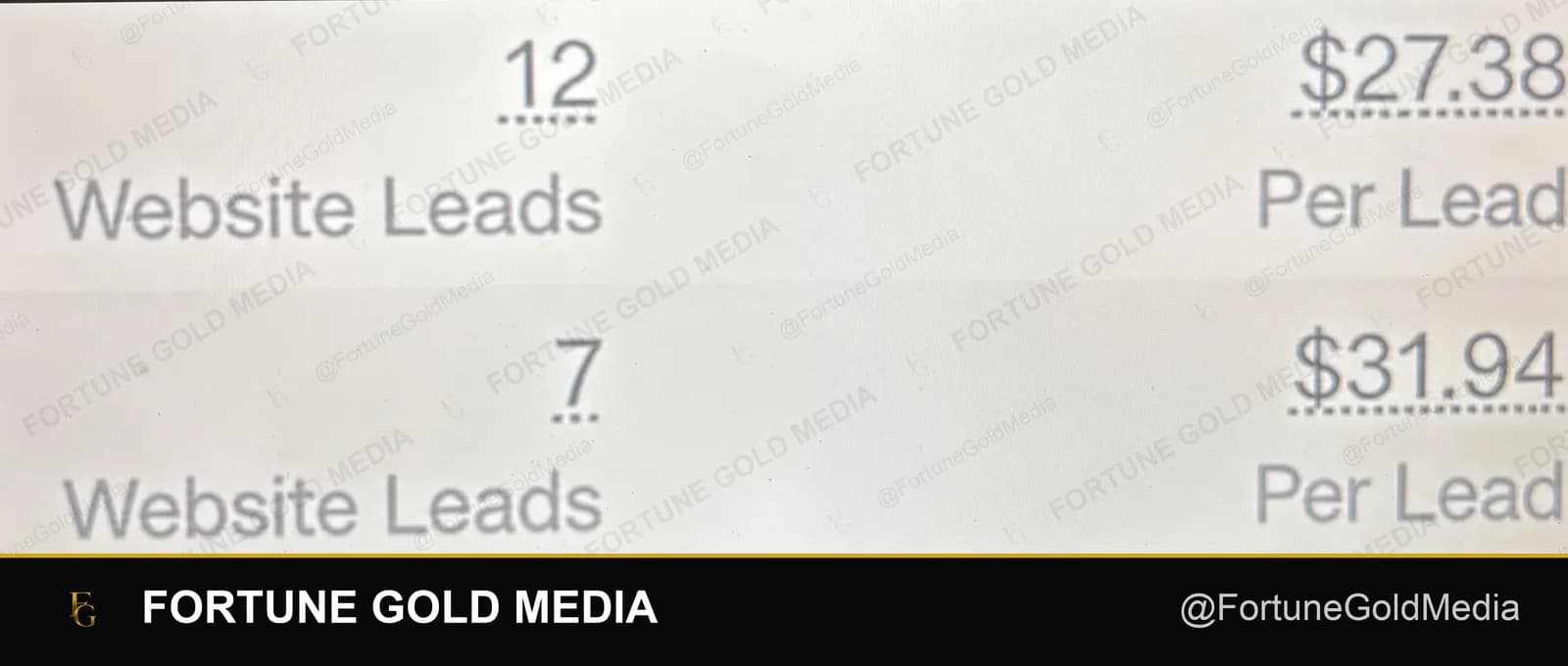 Meta Ads Manager screenshot showing 12 website leads at $27.38 per lead and 7 website leads at $31.94 per lead