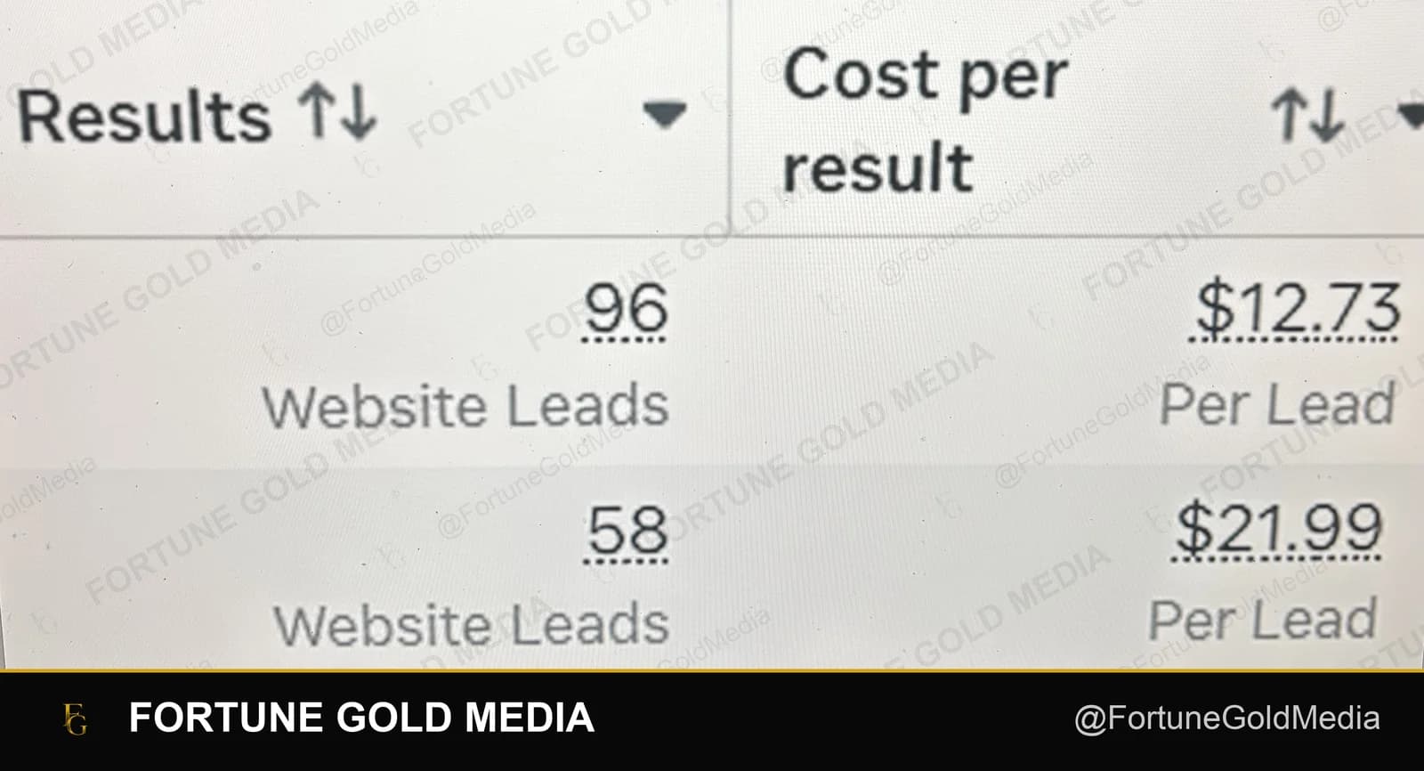 Meta Ads Manager screenshot from a window cleaning client account showing 96 website leads at $12.73 per lead and 58 website leads at $21.99 per lead